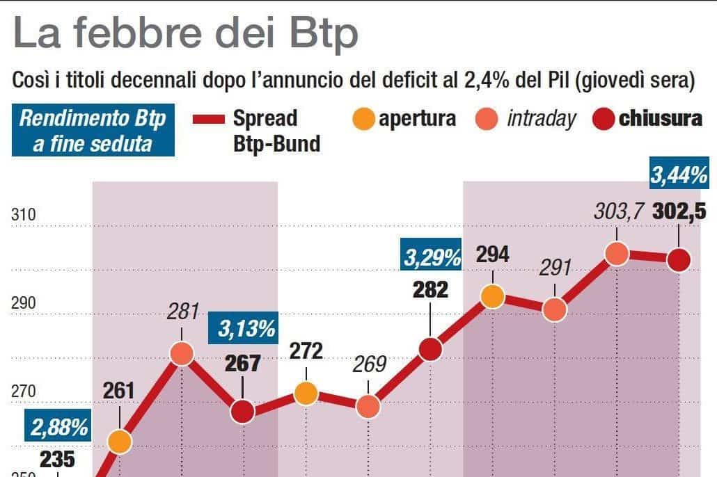 Lo spread tra Btp e Bund risale a 300 punti base, con il rendimento del 10 anni del Tesoro in rialzo al 3,42%. Il differenziale Btp-Bund dopo l'annuncio del deficit a 2,4 del Pil
ANSA/CENTIMETRI