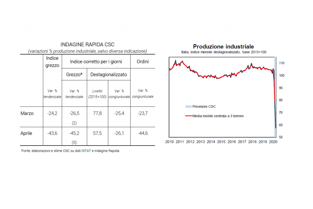 confindustria produzione industriale coronavirus