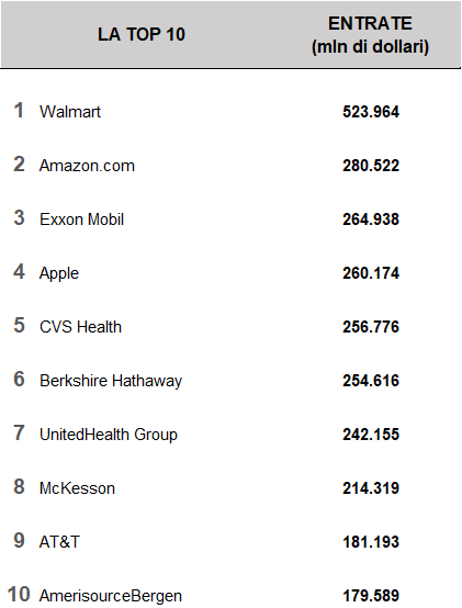 FORTUNE 500 TOP 10