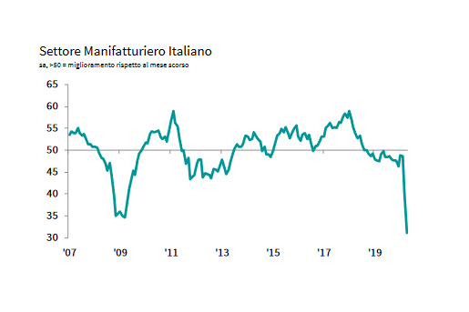 indice pmi industria markit coronavirus