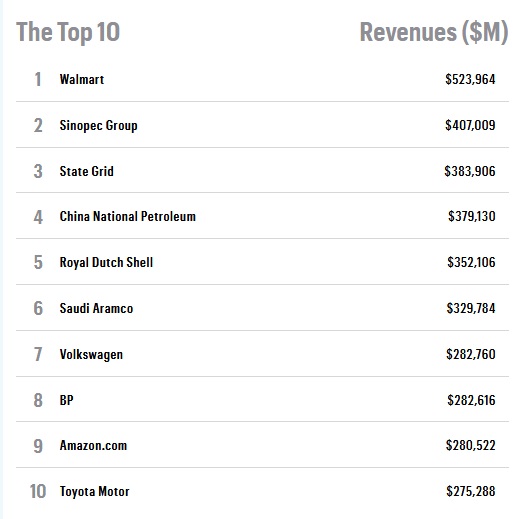 fortune global 500