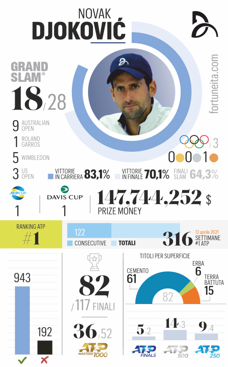 FORTUNE_CARD_MOBILE_DJOKOVIC