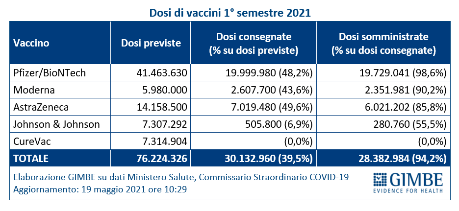 vaccini Gimbe