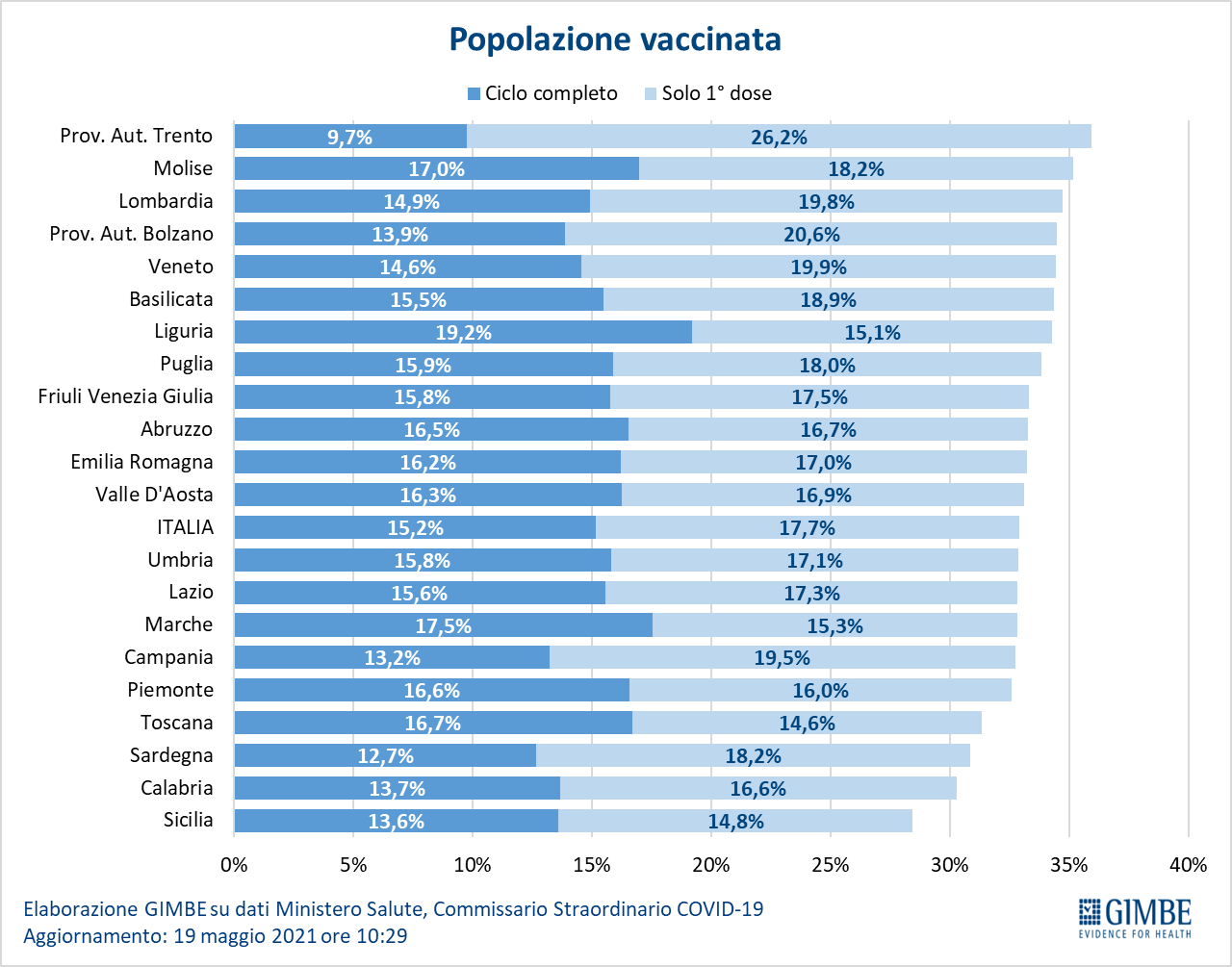 Covid vaccini