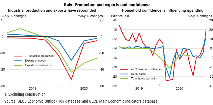ocse outlook maggio 2021 italia pil ocse outlook maggio 2021 italia pil