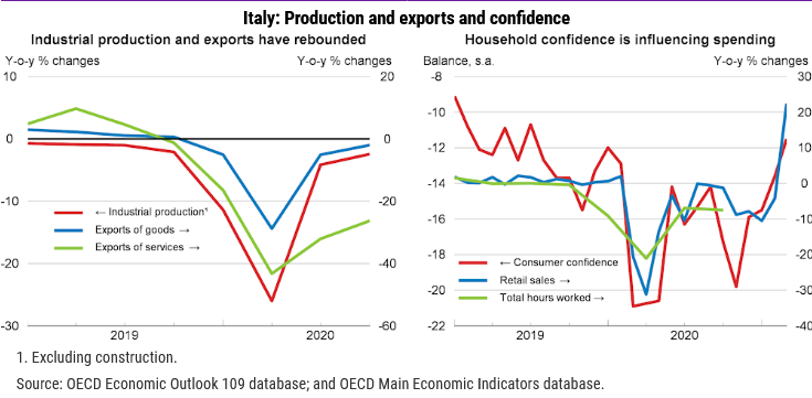 ocse outlook maggio 2021 italia pil