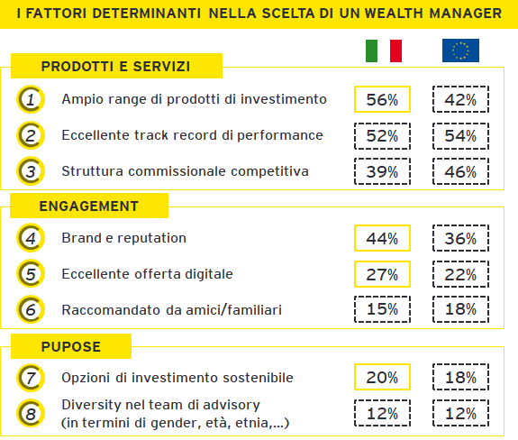 EY global wealth research report