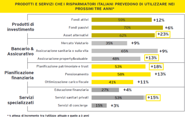 EY global wealth research report