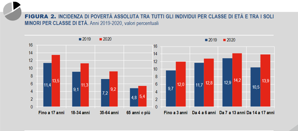 istat povertà