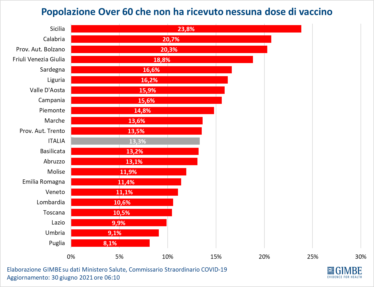 over 60 vaccini