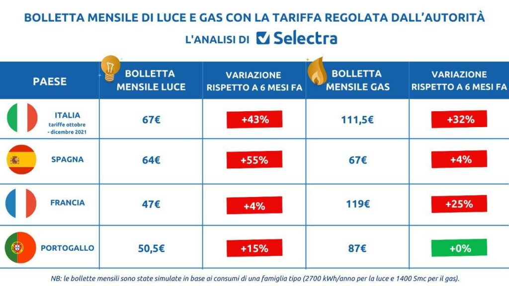 infografica selectra caro bollette