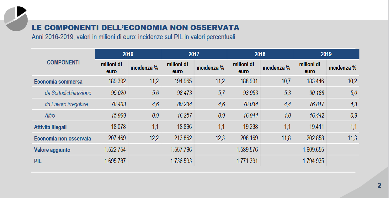 Istat, dati lavoro sommerso