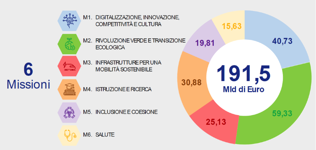 pnrr missioni