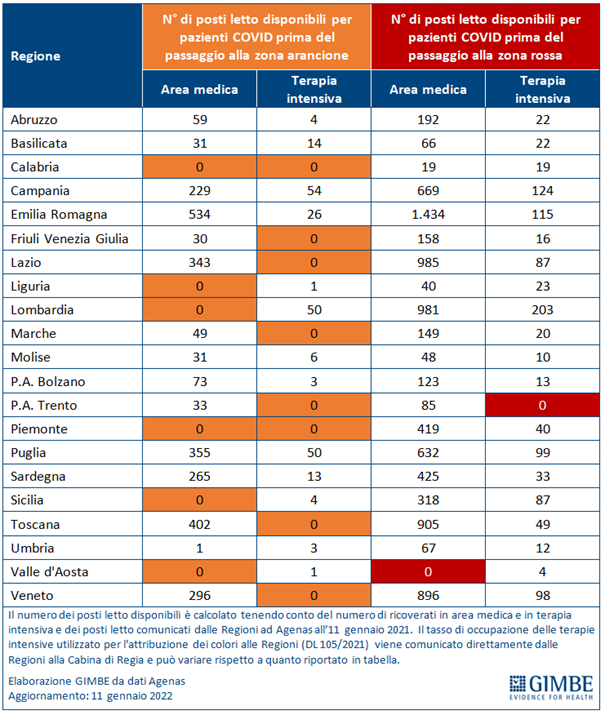 Tabella Gimbe Covid Rregioni