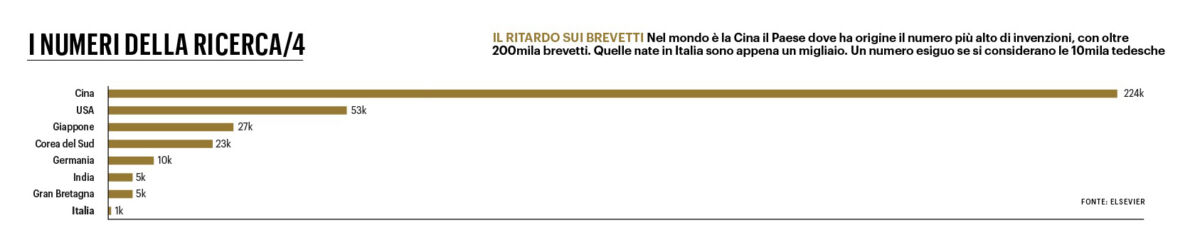 Fonte Elsevier. Grafico dal numero di Fortune Italia di marzo 2022