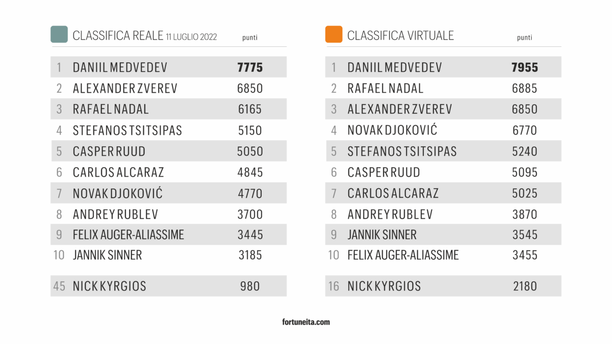 Confronto classifiche