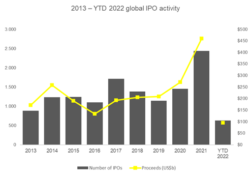 EY Ipo crollo 2022