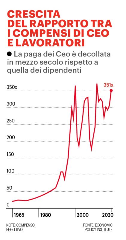 Crescita del rapporto tra i compensi dei ceo e quelli dei lavoratori 