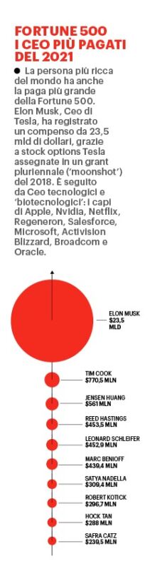 Ecco i Ceo più pagati d'America nel 2021