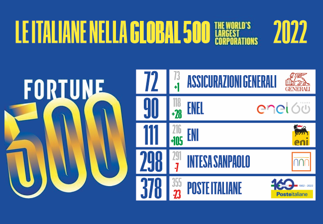 FORTUNE Global 500 2022