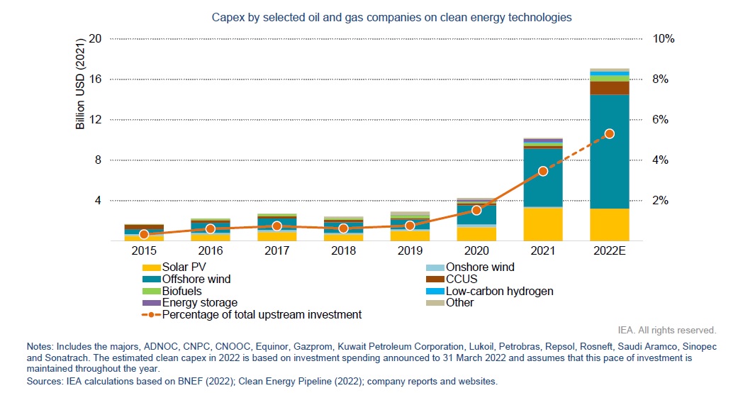 iea gas energia petrolio rinnovabili