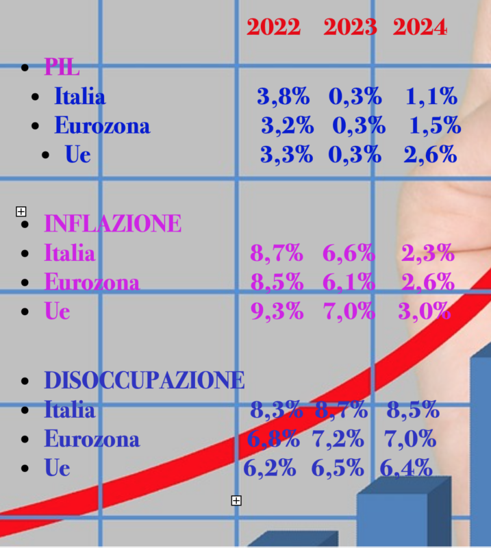 Previsioni Ue su crescita, inflazione e lavoro: l'Italia correrà quest'anno