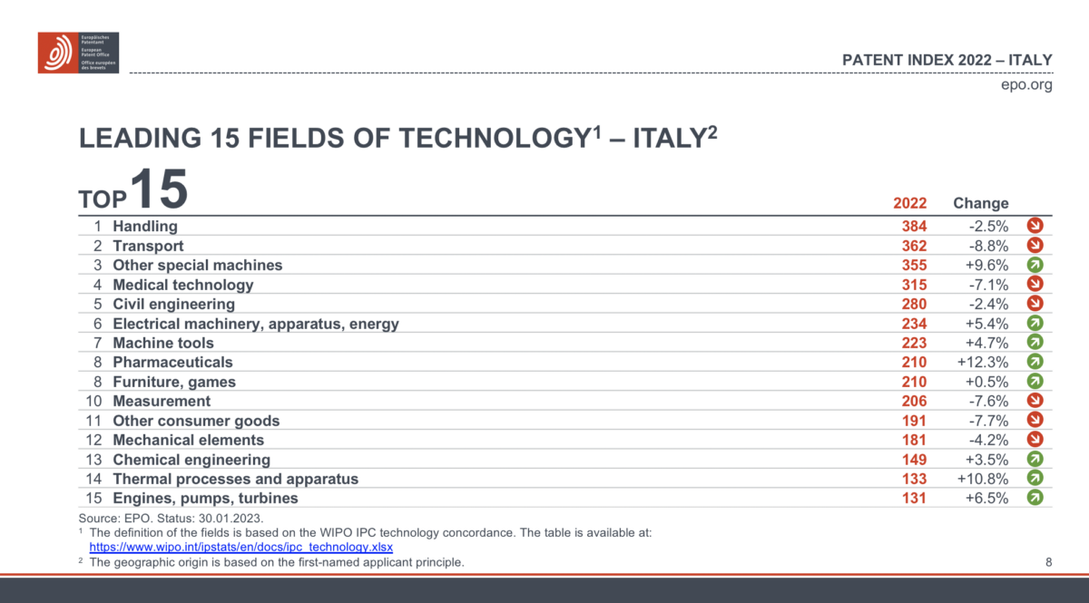I settori più innovativi in Italia - classifica Epo 2022