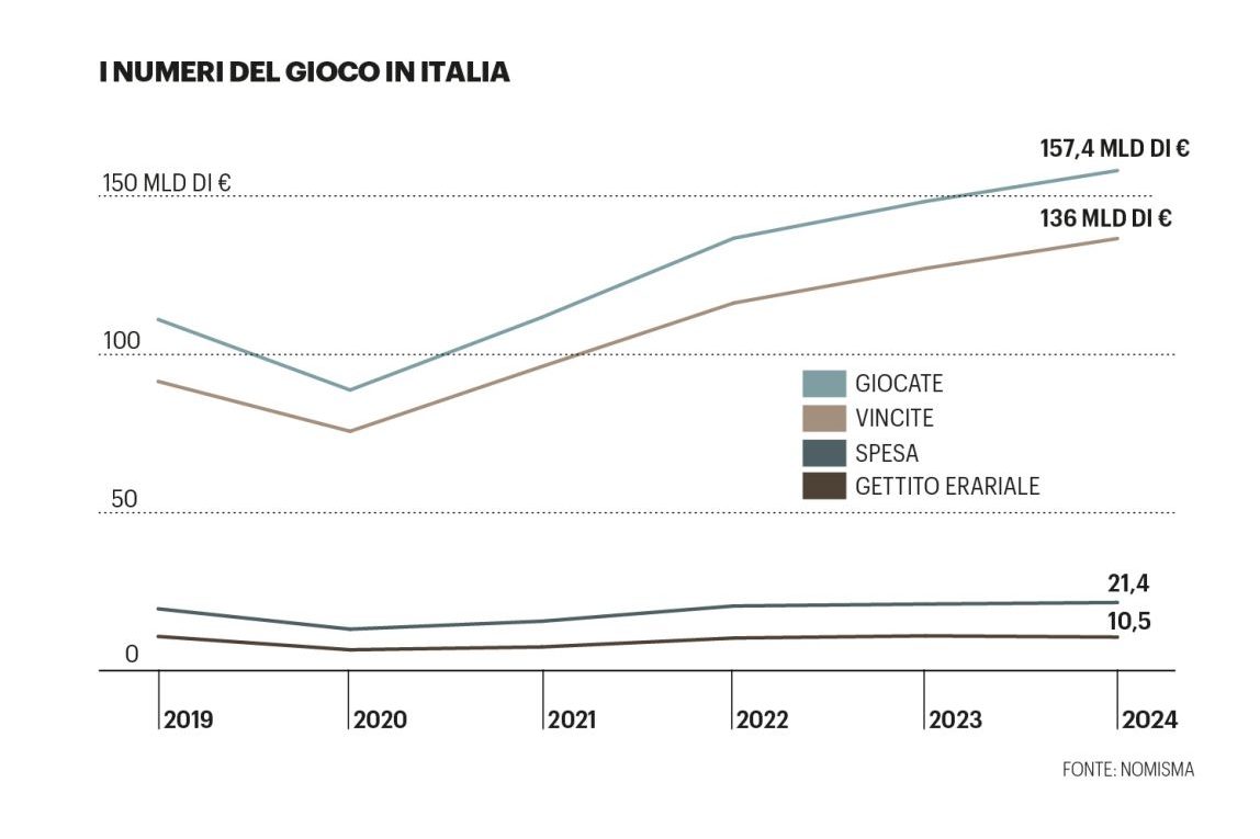 mercato dei giochi pubblici in Italia.
