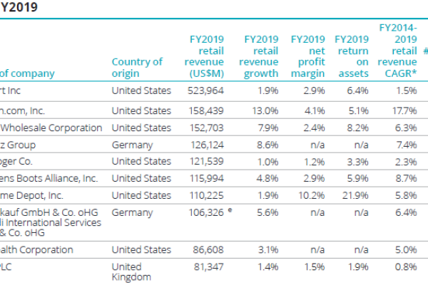 Imprese, Global Powers of Retailing, Amazon, aziende