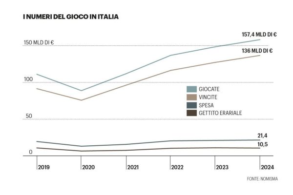 mercato dei giochi pubblici in Italia.
