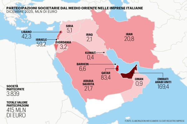 MEDIO ORIENTE CHART