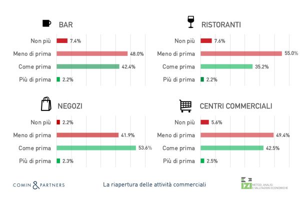 18 maggio attività commerciali